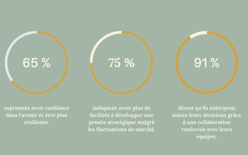croissance du leadership